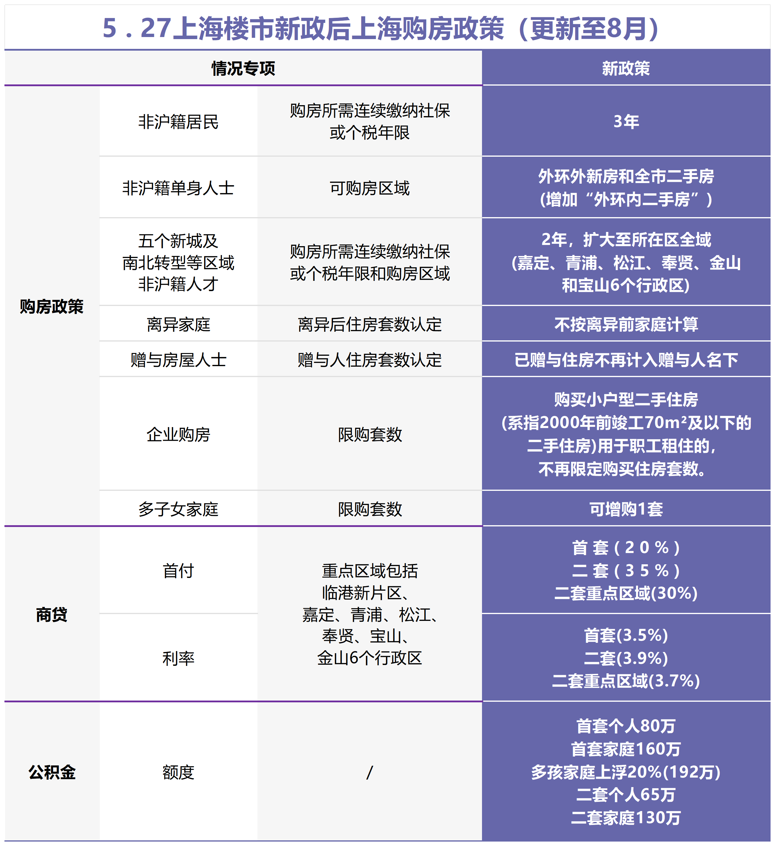 上海购房限购政策一览!(更新至8月)