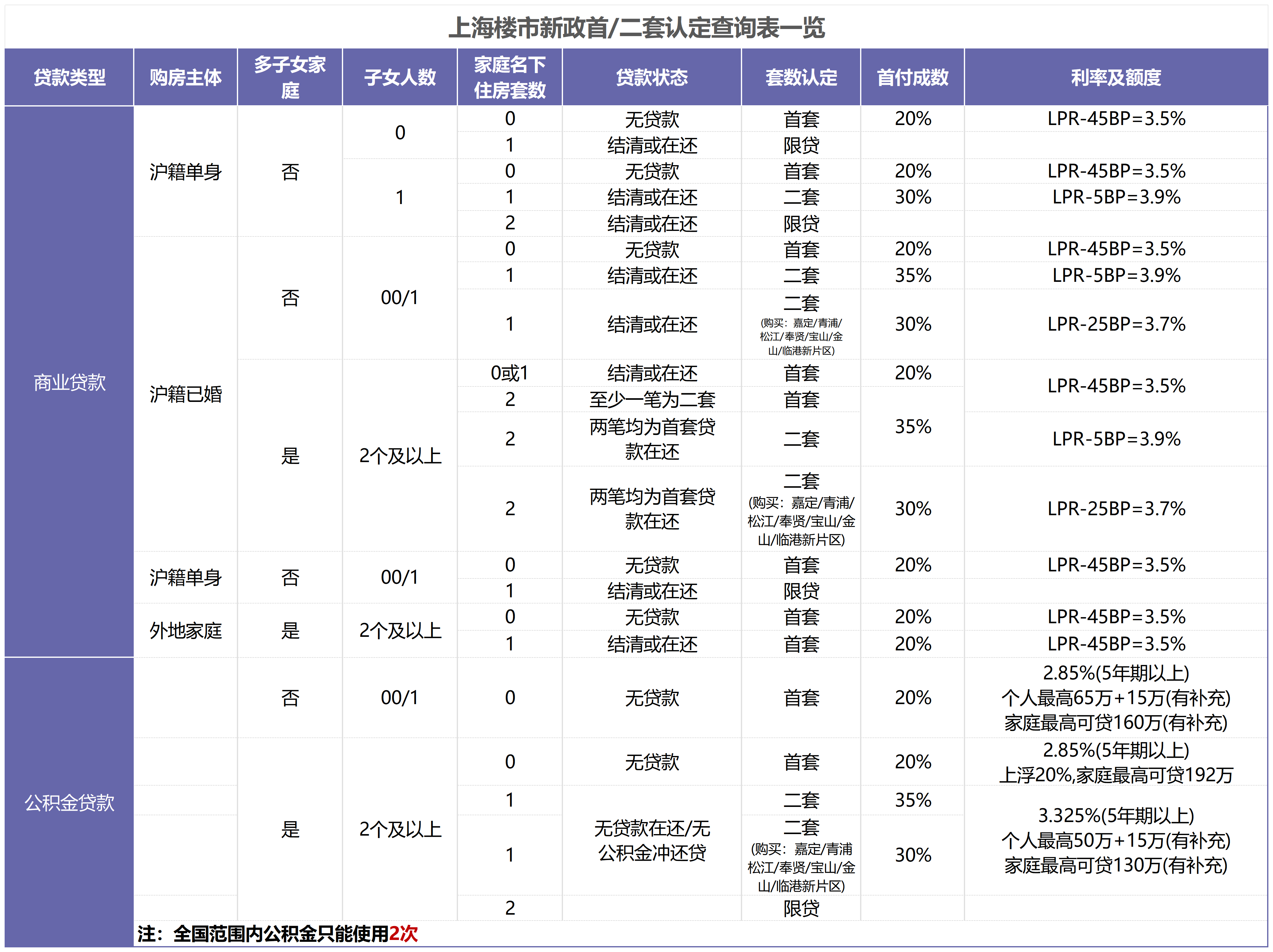 上海购房限购政策一览!(更新至8月)